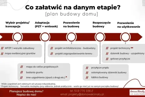Schemat planu budowy domu: od koncepcji, przez adaptację, pozwolenie na budowę, aż po rozpoczęcie i zakończenie budowy.