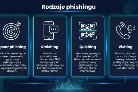 Grafika przedstawia rodzaje phishingu: spear phishing (celny atak), smishing (SMS), quishing (QR kody) i vishing (głosowy).