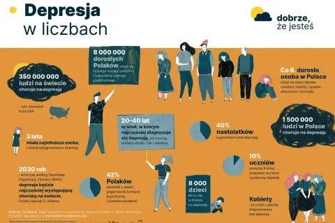Infografika o depresji: 350 mln ludzi na świecie, 8 mln dorosłych Polaków cierpi na depresję i stany lękowe. Depresja lękowa dotyka też nastolatków i dzieci.