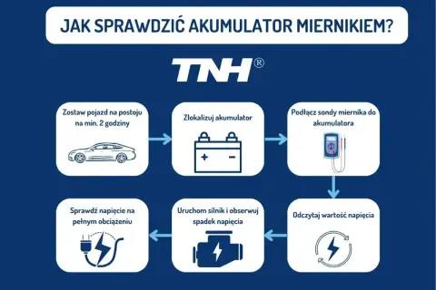 Schemat pokazuje, jak sprawdzić napięcie akumulatora miernikiem. Proces obejmuje postój pojazdu, lokalizację akumulatora, podłączenie miernika, odczyt napięcia, uruchomienie silnika i sprawdzenie napięcia pod obciążeniem.