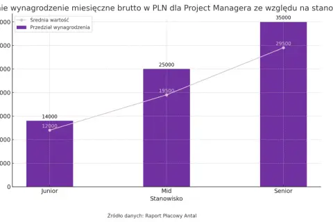 Wykres słupkowy pokazuje średnie miesięczne wynagrodzenie brutto w PLN dla Project Managera. Wynagrodzenie rośnie wraz ze stażem pracy: Junior (12-14 tys. PLN), Mid (19,5-25 tys. PLN), Senior (29,5-35 tys. PLN).