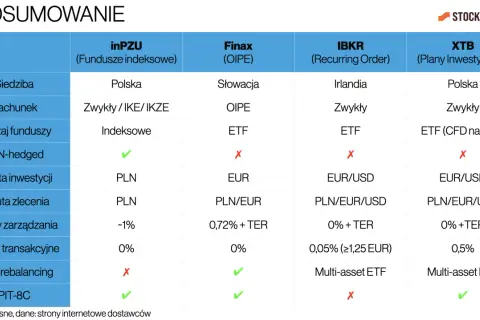 Tabela porównuje oferty inwestycyjne dla początkujących: inPZU, Finax, IBKR, XTB.