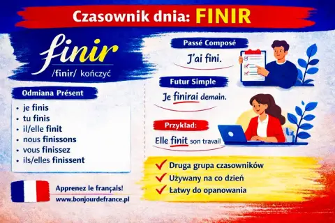 Grafika przedstawia odmianę francuskiego czasownika "finir" z przykładami użycia w różnych czasach.