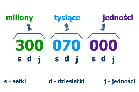 Lekcja o liczbach: 300 milionów, 70 tysięcy, 0 jedności. Co jest po trylionie? To pytanie na przyszłość!