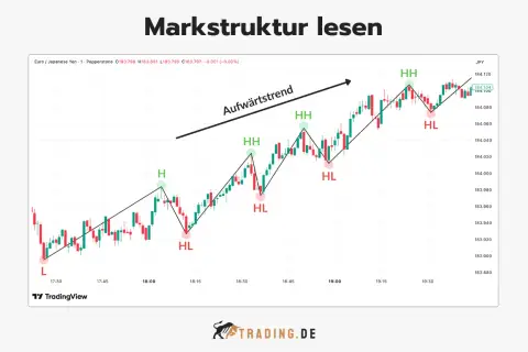 Ein Chart zeigt einen Aufwärtstrend bei EUR/JPY. Ein sentiment trader erkennt höhere Hochs (HH) und höhere Tiefs (HL) als Zeichen für Stärke.
