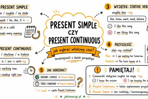Present Simple vs Present Continuous: jak wybrać właściwy czas? Ogólne fakty, czynności chwilowe, wyjątki i przyszłość.