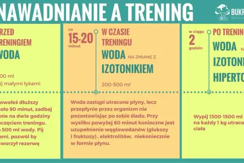 Nawadnianie przed, w trakcie i po treningu. Picie wody to klucz do regeneracji i wydajności. Woda uzupełnia płyny, izotoniki i hipertoniki pomagają w dłuższym wysiłku.