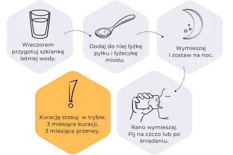 Wieczorem przygotuj wodę, dodaj pyłek pszczeli i miód. Rano wypij. Kuracja: 3 miesiące, 3 miesiące przerwy.