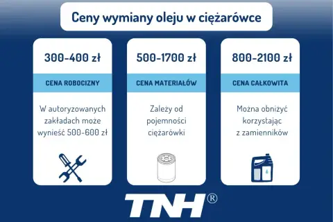 Szacunkowe ceny wymiany oleju w ciężarówce: robocizna 300-400 zł, materiały 500-1700 zł, całość 800-2100 zł.