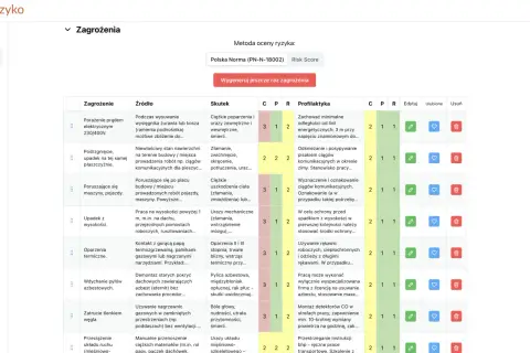 Tabela z zagrożeniami i ich analizą ryzyka, obejmująca porażenie prądem, poślizgnięcia, upadki, oparzenia i wdychanie pyłów.
