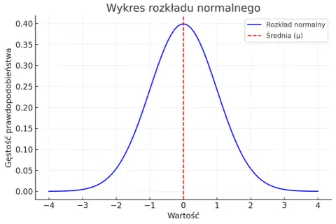 Krzywa dzwonowa ilustrująca rozkład normalny z zaznaczoną średnią (μ) na osi wartości.