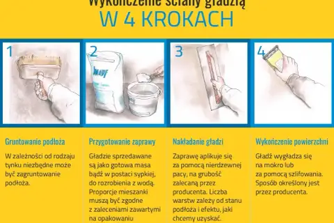 Jak zrobić strukturę na ścianie: 1. Gruntowanie, 2. Przygotowanie zaprawy, 3. Nakładanie gładzi, 4. Wykończenie powierzchni.