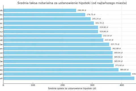 Wykres słupkowy pokazuje, ile kosztuje notariusz za ustanowienie hipoteki w różnych miastach Polski, od najtańszego (Białystok, 246 zł) do najdroższego (Toruń, 442,80 zł).