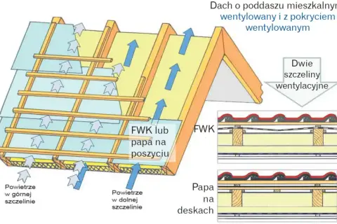 Schemat dachu z poddaszem mieszkalnym, pokazujący przepływ powietrza w szczelinie wentylacyjnej przy pełnym deskowaniu.
