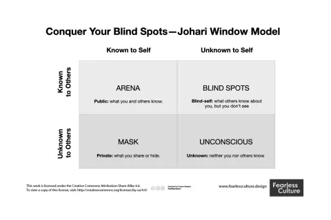 Johari Window model examples: Arena (public), Blind Spots (unknown to self), Mask (private), and Unconscious (unknown to all).