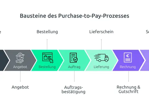 Der Purchase-to-Pay-Prozess: Bedarf, Angebot, Bestellung, Auftrag, Lieferung, Rechnung, Zahlung. Beschaffung ist der Kern dieses Ablaufs.