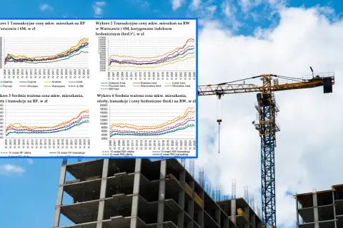 Wykresy pokazują dynamikę wartości rynkowej nieruchomości w Polsce od 2006 do 2025 roku, uwzględniając transakcje i oferty.