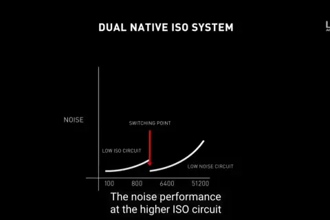 Wykres pokazuje, jak system Dual Native ISO w aparacie wpływa na szumy. Przy niskim ISO szumy są minimalne, a po przekroczeniu punktu przełączania, przy wyższym ISO, szumy rosną.