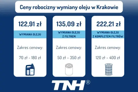 Cennik wymiany oleju w Krakowie: sama wymiana 122,91 zł, z filtrem 135,09 zł, z kompletem filtrów 222,21 zł. Sprawdź, ile kosztuje wymiana oleju.