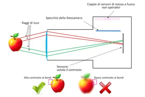 Schema ottico di una fotocamera che illustra come i raggi di luce formano un'immagine sul sensore, determinando i **punti di messa a fuoco** e il contrasto.