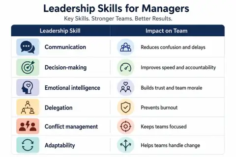 Chart detailing leadership skills for managers: communication, decision-making, emotional intelligence, delegation, conflict management, and adaptability, and their impact on teams. Essential training for effective leadership management.
