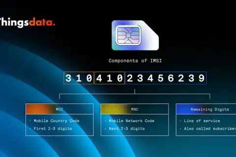 Rozkład numeru karty SIM na MCC, MNC i pozostałe cyfry.