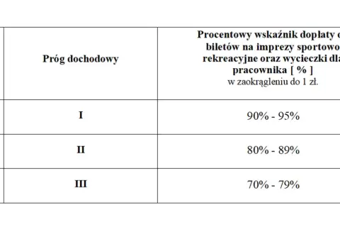 Tabela zfśs: progi dochodowe i procent dopłaty do biletów na imprezy sportowo-rekreacyjne i wycieczki dla pracownika.