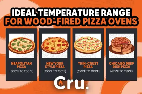 Idealna temperatura pieca do pizzy: neapolitańska 800-900°F, nowojorska 700-750°F, cienkie ciasto 650-700°F, chicagowska 425-450°F.