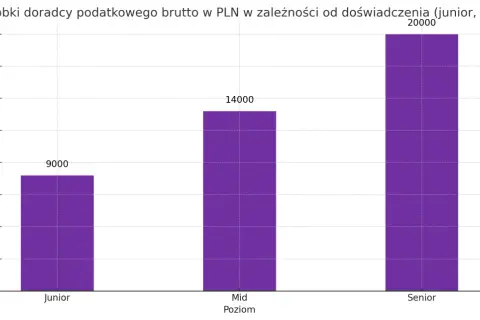 Wykres słupkowy pokazujący średnie zarobki doradcy podatkowego brutto w PLN w zależności od poziomu doświadczenia: Junior (9000 PLN), Mid (14000 PLN), Senior (20000 PLN).