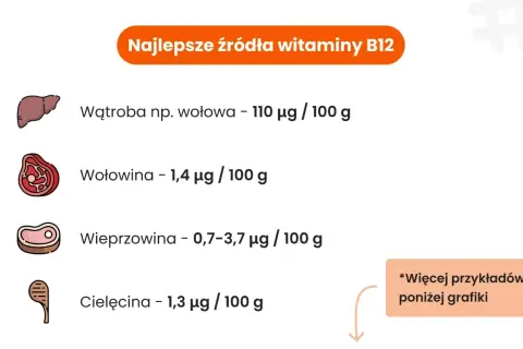 Najlepsze źródła witaminy B12: wątroba wołowa (110 µg/100g), wołowina (1,4 µg/100g), wieprzowina (0,7-3,7 µg/100g), cielęcina (1,3 µg/100g).