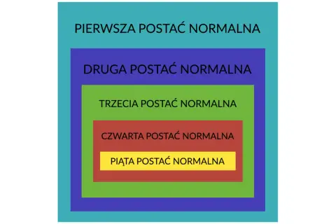 Zagnieżdżone prostokąty ilustrują etapy normalizacji baz danych: od pierwszej do piątej postaci normalnej.
