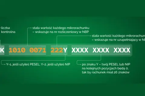 Jak zapłacić podatek za wynajem mieszkania mikrorachunek: schemat numeru, gdzie Y to PESEL/NIP, a reszta to dane identyfikacyjne.