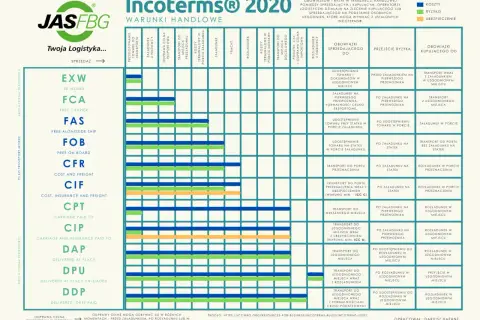 Tabela Incoterms® 2020 z podziałem kosztów, ryzyk i ubezpieczeń dla różnych warunków handlowych, np. CFR.