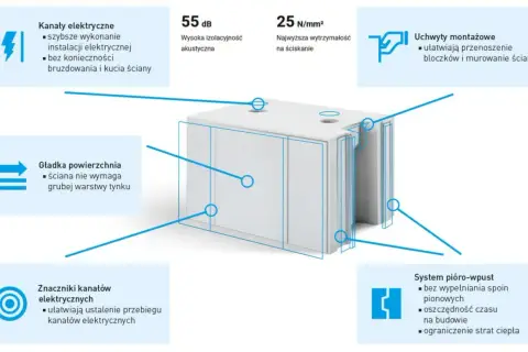 Bloczki silikatowe z systemem pióro-wpust, kanałami elektrycznymi i gładką powierzchnią. Wysoka izolacyjność i wytrzymałość.