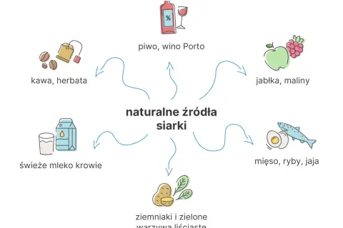 Naturalne źródła siarki: kawa, herbata, piwo, wino, jabłka, maliny, mięso, ryby, jaja, mleko, ziemniaki i zielone warzywa liściaste.