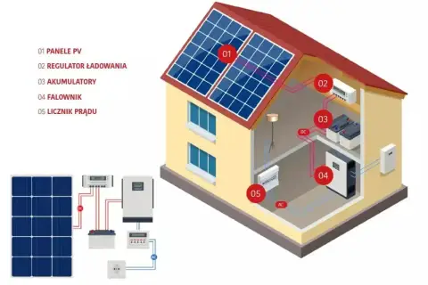 Schemat instalacji fotowoltaicznej: panele PV, regulator, akumulatory, falownik zamieniający prąd stały na zmienny, licznik prądu.
