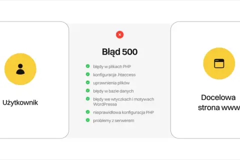 Błąd 500: problemy z serwerem, PHP, bazą danych, wtyczkami WordPressa. Użytkownik nie może dotrzeć do docelowej strony www.