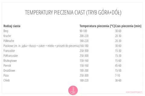 Tabela temperatur i czasów pieczenia ciast, w tym ile piec biszkopt (150-160°C, 15-60 min).