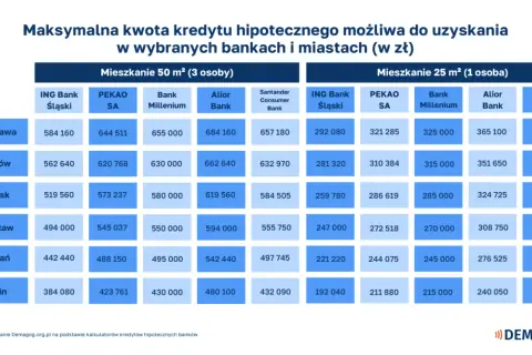 Tabela pokazuje, ile trzeba zarabiać, by dostać 300 tys. kredytu hipotecznego w różnych miastach i bankach, dla mieszkań 25 m² (1 osoba).