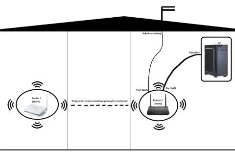 Schemat sieci: nowy router 1 z PC połączony kablem LAN, stary router 2 połączony bezprzewodowo. Kabel od anteny do routera 1.