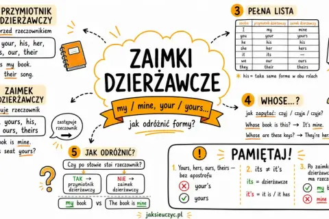 Mapa myśli o zaimkach dzierżawczych: przymiotniki (my, your) i zaimki (mine, yours). Jak odróżnić formy?