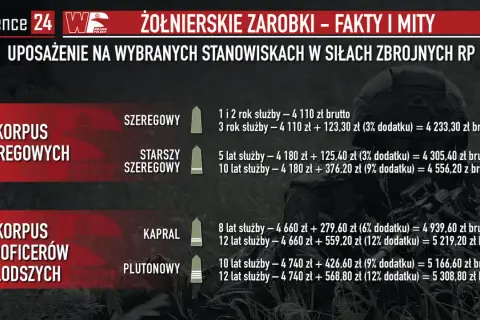 Zestawienie zarobków żołnierza zawodowego: od szeregowego po plutonowego, z uwzględnieniem lat służby i dodatków.