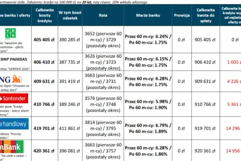 Kredyt hipoteczny w Citi Handlowy: Warunki i koszty w 2025