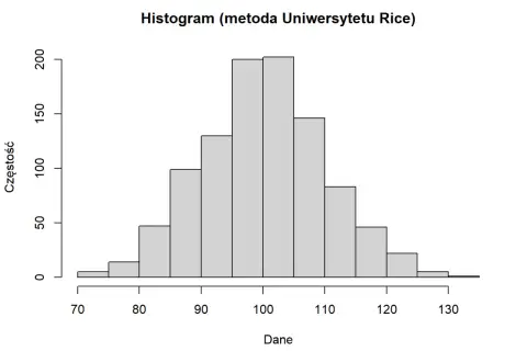 Histogram w Excelu, pokazujący rozkład danych od 70 do 130 z najwyższą częstością w okolicach 100.