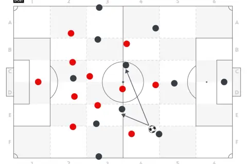 Fußball Taktik: Rote und schwarze Spieler auf einem Spielfeld, Ball im Spiel. Pfeile zeigen mögliche Spielzüge.