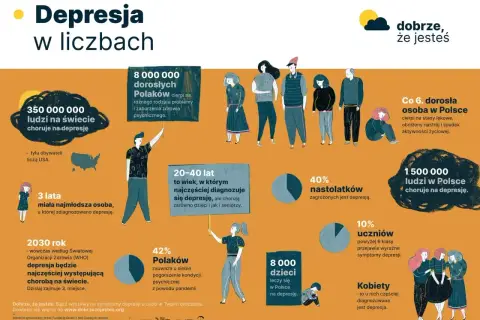 Infografika o depresji w liczbach: 350 mln ludzi na świecie, 8 mln dorosłych Polaków, 1,5 mln Polaków choruje. Depresja dotyka dzieci, nastolatków i kobiety.