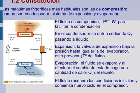 Diagrama de una máquina frigorífica con compresor, condensador, sistema de expansión y evaporador. El ciclo de refrigeración se explica paso a paso.