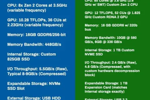 PS5 czy Xbox Series X|S? Kompletne porównanie i Twój wybór