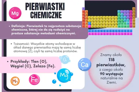 Tablica pierwiastków chemicznych z definicją, tożsamością i przykładami. Postscript: znamy ok. 118 pierwiastków, z czego 90 występuje naturalnie.