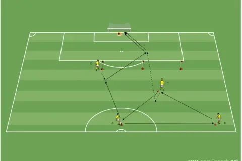 Fußball-Training: Spieler A spielt auf C, der weiter auf D. Ein schneller Angriffsspielzug im Sport, der zum Tor führen soll.